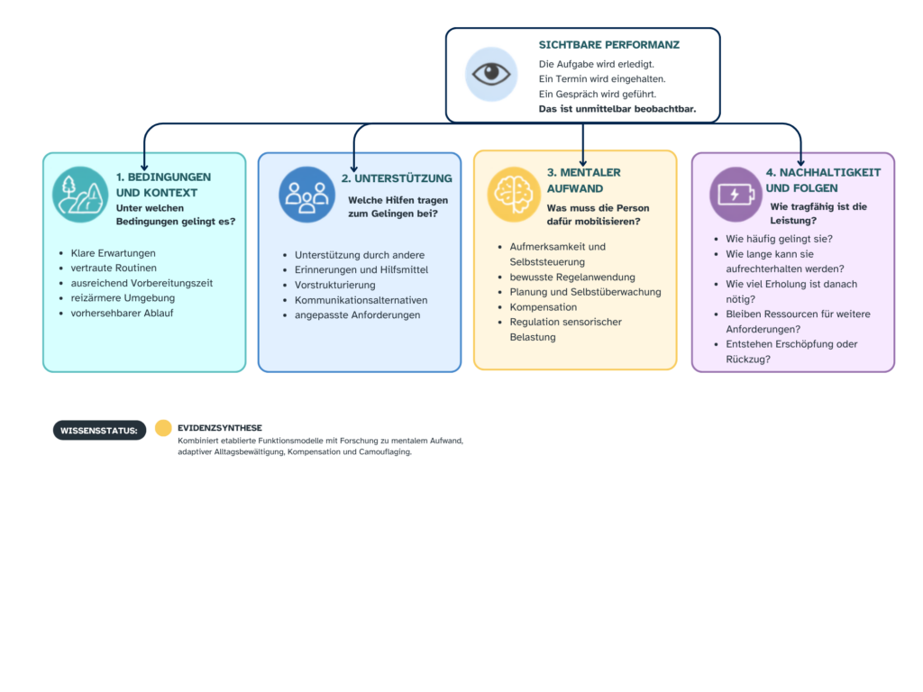 Infografik: Eine sichtbare Leistung, vier verschiedene Fragen. Sie unterscheidet sichtbare Leistung, Bedingungen, inneren Aufwand und Erholung.