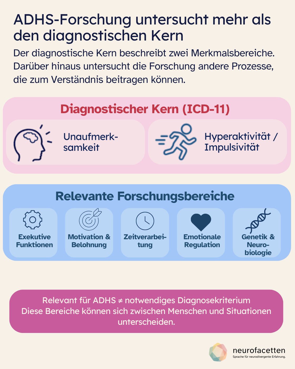 Infografik „ADHS-Forschung untersucht mehr als den diagnostischen Kern“. Der diagnostische Kern der ICD-11 umfasst Unaufmerksamkeit sowie Hyperaktivität/Impulsivität. Als weitere relevante Forschungsbereiche werden exekutive Funktionen, Motivation und Belohnung, Zeitverarbeitung, emotionale Regulation sowie Genetik und Neurobiologie gezeigt. Kernaussage: Für ADHS relevante Forschungsbereiche sind nicht automatisch notwendige Diagnosekriterien und können sich zwischen Menschen und Situationen unterscheiden.