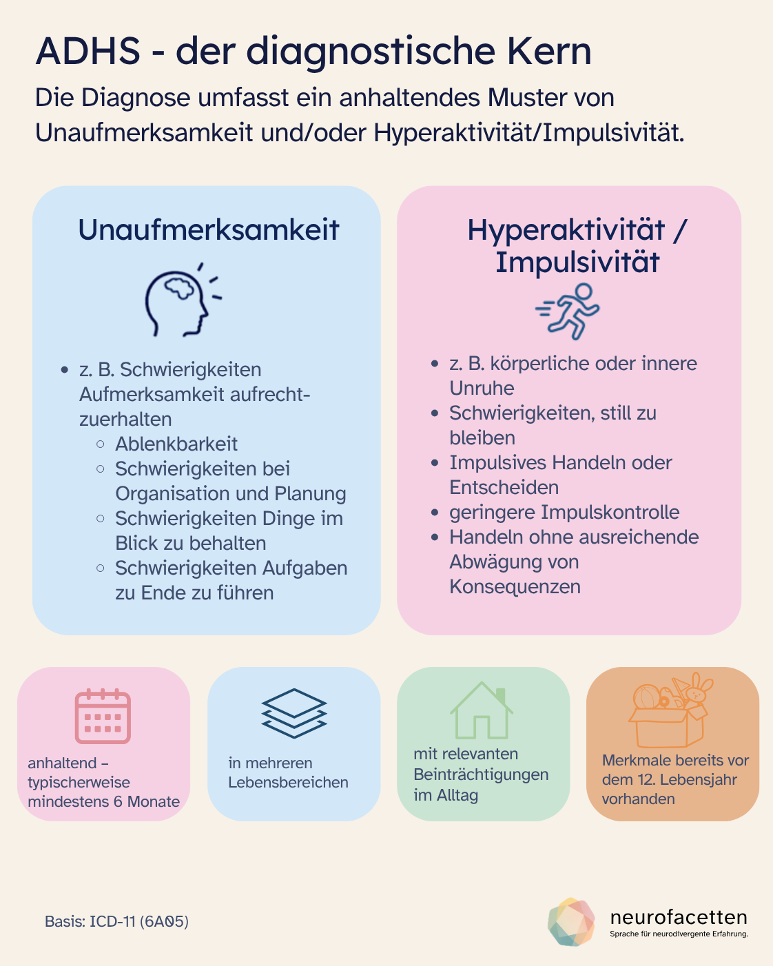 Infografik „ADHS – der diagnostische Kern“. Die Diagnose umfasst ein anhaltendes Muster von Unaufmerksamkeit und/oder Hyperaktivität/Impulsivität. Unter Unaufmerksamkeit werden beispielhaft Schwierigkeiten genannt, Aufmerksamkeit aufrechtzuerhalten, Ablenkbarkeit, Organisation und Planung, Dinge im Blick zu behalten und Aufgaben zu Ende zu führen. Unter Hyperaktivität/Impulsivität stehen körperliche oder innere Unruhe, Schwierigkeiten still zu bleiben, impulsives Handeln oder Entscheiden, geringere Impulskontrolle und Handeln ohne ausreichende Abwägung von Konsequenzen. Zusätzlich: anhaltend, typischerweise mindestens sechs Monate; in mehreren Lebensbereichen; mit relevanten Beeinträchtigungen im Alltag; Merkmale bereits vor dem 12. Lebensjahr. Basis: ICD-11, 6A05.