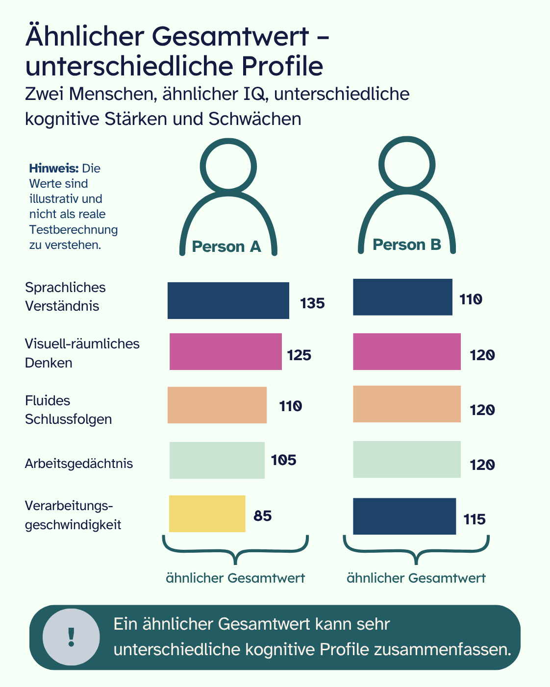 Infografik „Ähnlicher Gesamtwert – unterschiedliche Profile“. Zwei illustrative Personen mit ähnlichem Gesamt-IQ zeigen unterschiedliche kognitive Profile in Sprachverständnis, visuell-räumlichem Denken, fluidem Schlussfolgern, Arbeitsgedächtnis und Verarbeitungsgeschwindigkeit. Person A hat besonders hohe sprachliche und visuell-räumliche Werte, aber deutlich niedrigere Verarbeitungsgeschwindigkeit. Person B zeigt ausgeglichenere Werte. Hinweis: Die Werte sind illustrativ und keine reale Testberechnung. Kernaussage: Ein ähnlicher Gesamtwert kann sehr unterschiedliche kognitive Profile zusammenfassen.