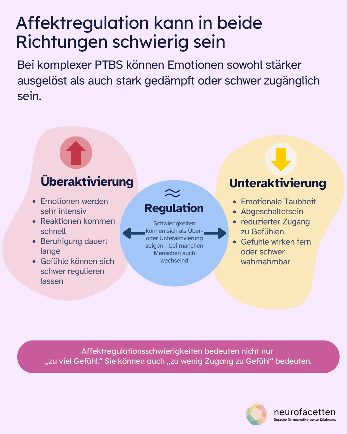 Infografik „Affektregulation kann in beide Richtungen schwierig sein“. Links Überaktivierung mit sehr intensiven Emotionen, schnellen Reaktionen und langer Beruhigungsdauer. Rechts Unteraktivierung mit emotionaler Taubheit, Abgeschaltetsein und reduziertem Zugang zu Gefühlen. In der Mitte steht, dass Schwierigkeiten sich als Über- oder Unteraktivierung zeigen und bei manchen Menschen auch wechseln können.