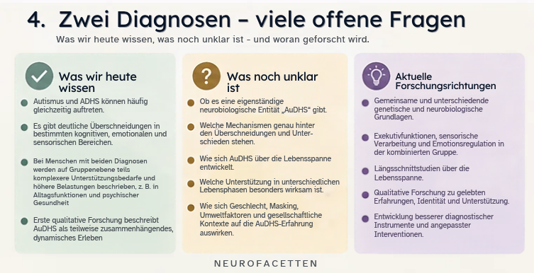 Infografik „Zwei Diagnosen – viele offene Fragen“. Drei Spalten unterscheiden gut gestütztes Wissen, offene Fragen und aktuelle Forschungsrichtungen. Als gut gestützt werden das häufige gemeinsame Auftreten von Autismus und ADHS, Überschneidungen in mehreren Bereichen und auf Gruppenebene teils komplexere Unterstützungsbedarfe beschrieben. Offen sind unter anderem eine mögliche eigenständige neurobiologische Entität, genaue Mechanismen der Überschneidungen, Entwicklung über die Lebensspanne sowie der Einfluss von Geschlecht, Masking, Umwelt und gesellschaftlichem Kontext. Genannt werden als Forschungsrichtungen genetische und neurobiologische Grundlagen, Exekutivfunktionen, sensorische Verarbeitung, Emotionsregulation, Längsschnittstudien und qualitative Forschung.