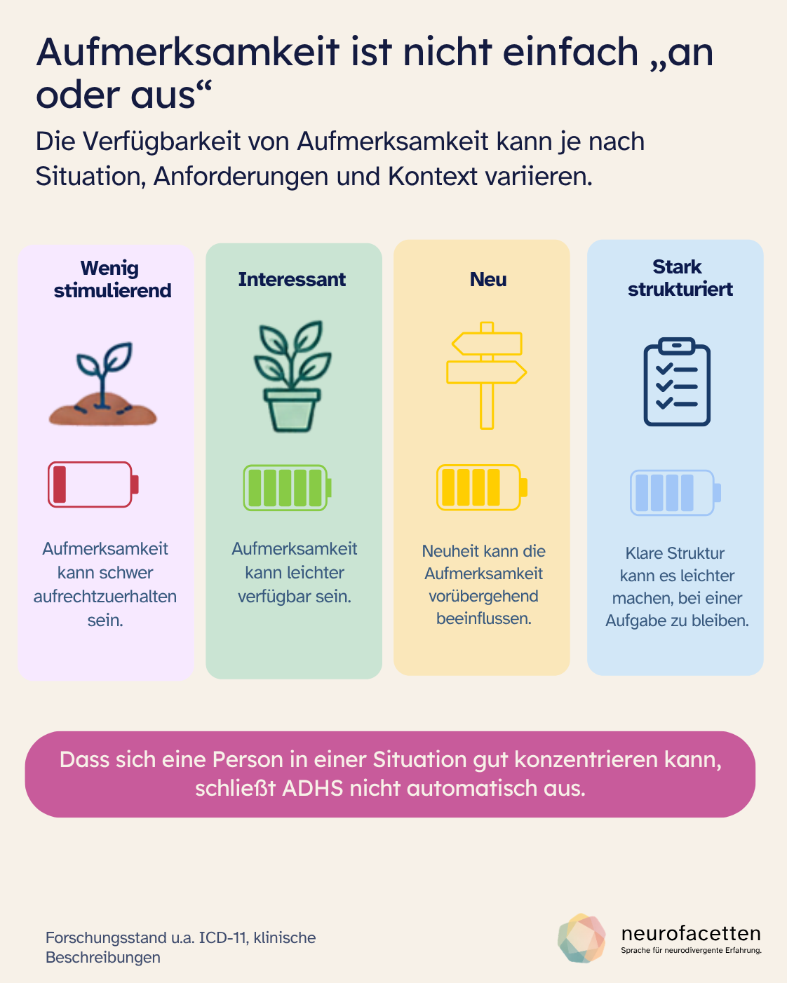 Infografik „Aufmerksamkeit ist nicht einfach an oder aus“. Vier Beispielkontexte zeigen, dass die Verfügbarkeit von Aufmerksamkeit variieren kann: Bei wenig stimulierenden Aufgaben kann Aufmerksamkeit schwer aufrechtzuerhalten sein; bei interessanten Aufgaben kann sie leichter verfügbar sein; Neuheit kann Aufmerksamkeit vorübergehend beeinflussen; starke Struktur kann es erleichtern, bei einer Aufgabe zu bleiben. Kernaussage: Dass sich eine Person in einer Situation gut konzentrieren kann, schließt ADHS nicht automatisch aus.