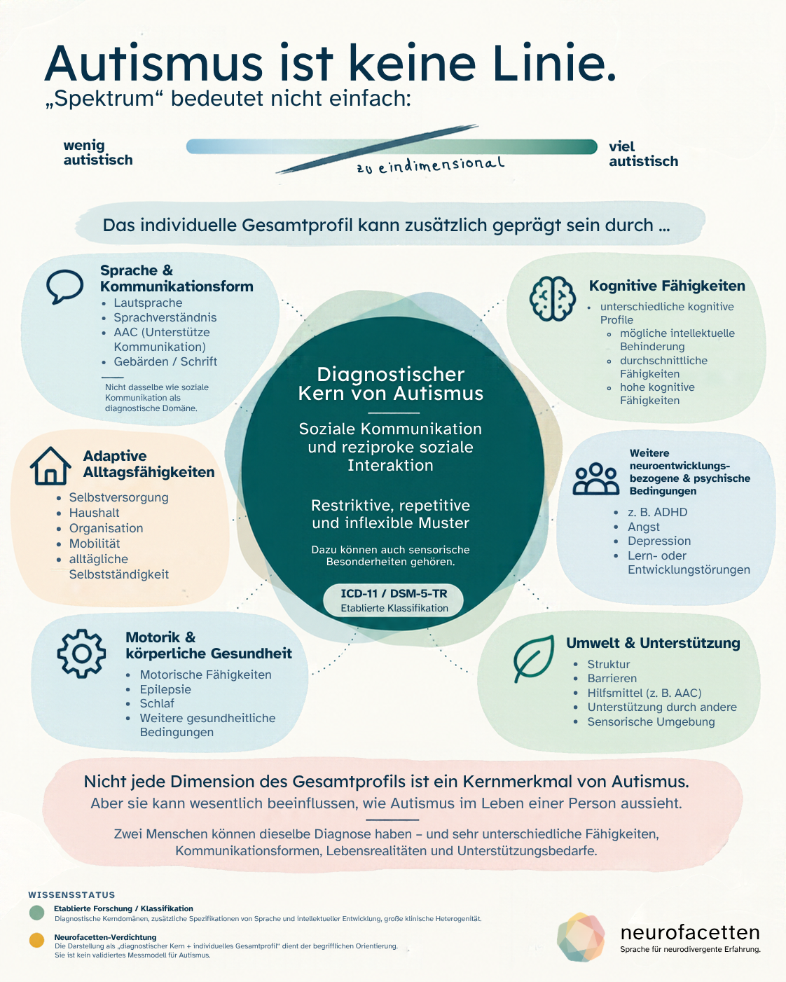 Infografik mit dem Titel „Autismus ist keine Linie“. Oben wird die Vorstellung einer linearen Skala von „wenig autistisch“ bis „viel autistisch“ als zu eindimensional dargestellt. Im Zentrum steht der diagnostische Kern von Autismus mit sozialer Kommunikation und reziproker sozialer Interaktion sowie restriktiven, repetitiven und unflexiblen Mustern. Darum sind weitere Dimensionen angeordnet, die das individuelle Gesamtprofil prägen können, darunter Sprache und Kommunikationsform, kognitive Fähigkeiten, adaptive Alltagsfähigkeiten, weitere neuroentwicklungsbezogene und psychische Bedingungen, Motorik und körperliche Gesundheit sowie Umwelt und Unterstützung. Kernaussage: Nicht jede dieser Dimensionen ist ein Kernmerkmal von Autismus, sie kann aber wesentlich beeinflussen, wie Autismus im Leben einer Person aussieht.