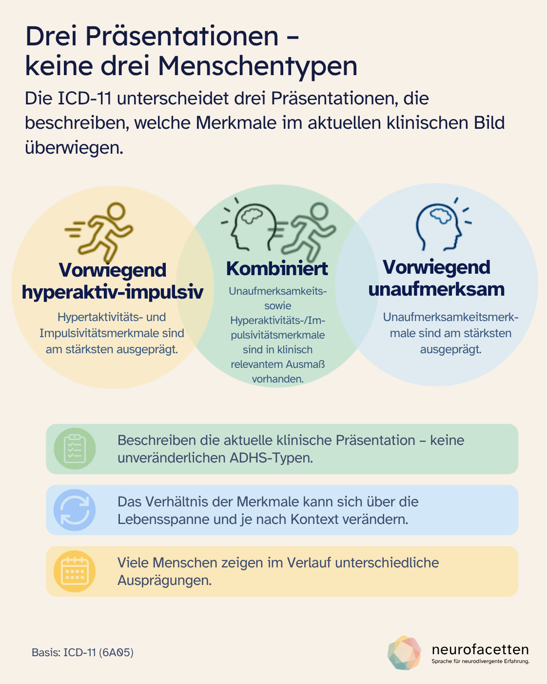 Infografik „Drei Präsentationen – keine drei Menschentypen“. Dargestellt sind die vorwiegend hyperaktiv-impulsive, die kombinierte und die vorwiegend unaufmerksame Präsentation von ADHS. Bei der kombinierten Präsentation sind Unaufmerksamkeits- sowie Hyperaktivitäts- und Impulsivitätsmerkmale in klinisch relevantem Ausmaß vorhanden. Die Grafik betont, dass Präsentationen die aktuelle klinische Ausprägung beschreiben, keine unveränderlichen ADHS-Typen sind und sich das Verhältnis der Merkmale über die Lebensspanne und je nach Kontext verändern kann.