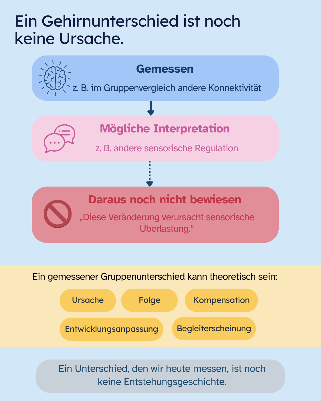 Infografik „Ein Gehirnunterschied ist noch keine Ursache“. Beispielhafte Abfolge: Gemessen wird im Gruppenvergleich andere Konnektivität; mögliche Interpretation ist andere sensorische Regulation; daraus ist noch nicht bewiesen, dass die Veränderung sensorische Überlastung verursacht. Ein gemessener Gruppenunterschied kann Ursache, Folge, Kompensation, Entwicklungsanpassung oder Begleiterscheinung sein.