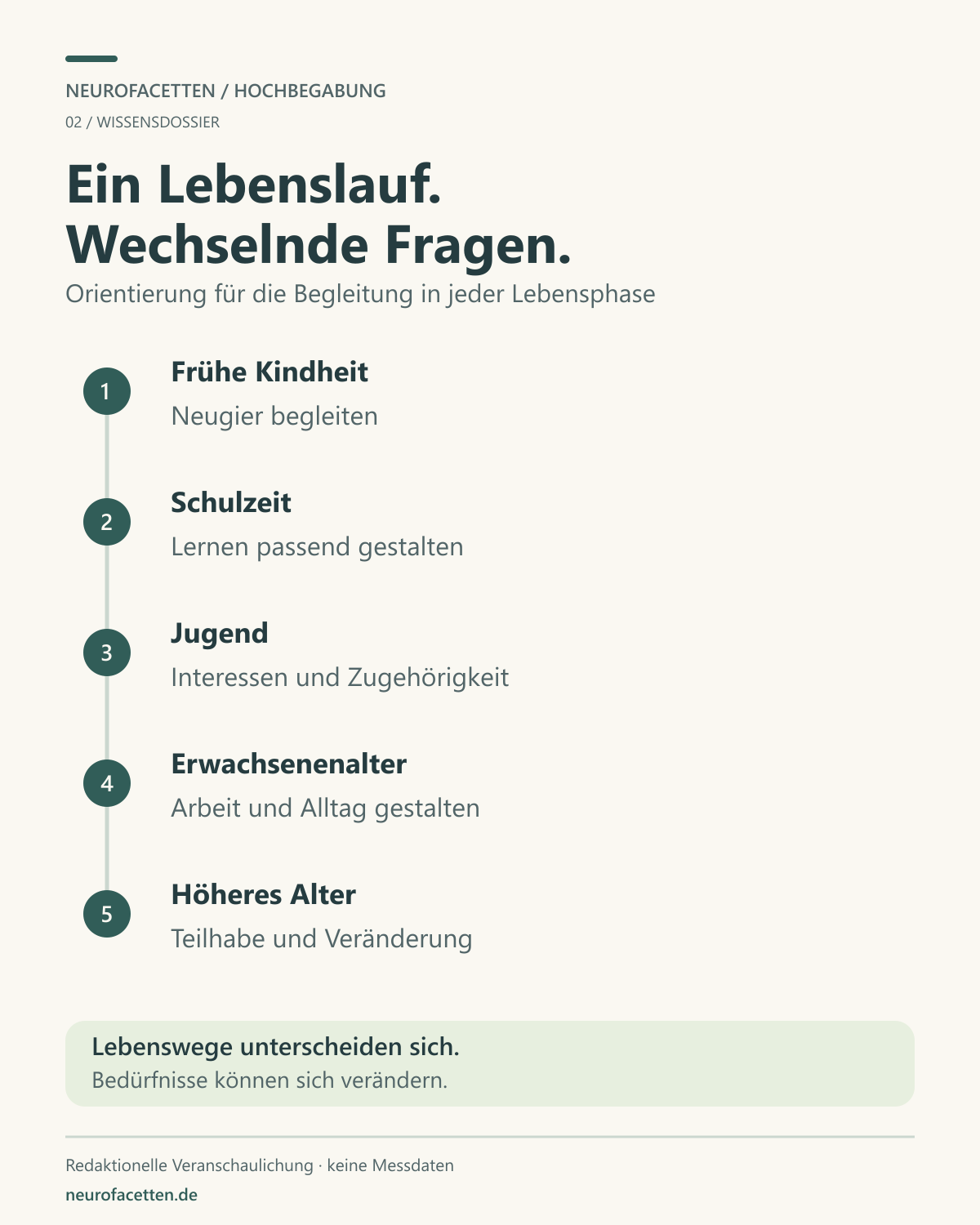 Fünf Lebensphasen mit Orientierungsfragen für die Begleitung: frühe Kindheit – Neugier begleiten; Schulzeit – Lernen passend gestalten; Jugend – Interessen und Zugehörigkeit; Erwachsenenalter – Arbeit und Alltag gestalten; höheres Alter – Teilhabe und Veränderung. Lebenswege unterscheiden sich, Bedürfnisse können sich verändern. Die Darstellung zeigt keine gemessene Entwicklung der Begabung.