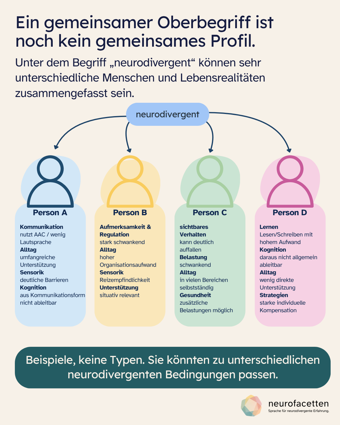 Infografik „Ein gemeinsamer Oberbegriff ist noch kein gemeinsames Profil“. Unter dem Oberbegriff neurodivergent werden vier illustrative Profile gezeigt: Person A nutzt AAC oder wenig Lautsprache, benötigt umfangreiche Unterstützung und erlebt deutliche sensorische Barrieren; kognitive Fähigkeiten sind aus der Kommunikationsform nicht ableitbar. Person B zeigt stark schwankende Aufmerksamkeit und Regulation, hohen Organisationsaufwand, Reizempfindlichkeit und situativen Unterstützungsbedarf. Person C kann deutlich sichtbares Verhalten und schwankende Belastung zeigen, ist in vielen Bereichen selbstständig und kann zusätzliche gesundheitliche Belastungen haben. Person D erlebt hohen Aufwand beim Lesen und Schreiben, wenig direkte Unterstützung und starke individuelle Kompensation; kognitive Fähigkeiten sind daraus nicht allgemein ableitbar. Hinweis: Beispiele, keine Typen. Sie könnten zu unterschiedlichen neurodivergenten Bedingungen passen.