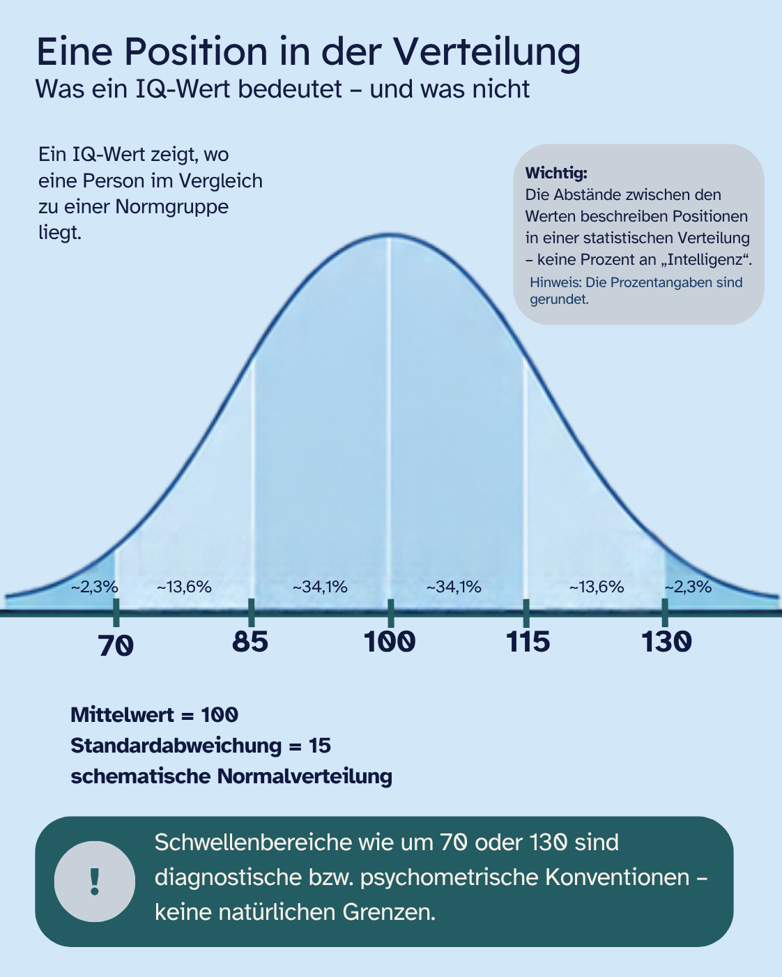 Infografik „Eine Position in der Verteilung“. Eine schematische Normalverteilung zeigt IQ-Werte 70, 85, 100, 115 und 130 bei Mittelwert 100 und Standardabweichung 15. Die Bereiche sind mit ungefähr 2,3 Prozent, 13,6 Prozent und 34,1 Prozent markiert. Hinweis: Die Abstände zwischen den Werten beschreiben Positionen in einer statistischen Verteilung, keine Prozente an Intelligenz. Schwellenbereiche wie um 70 oder 130 sind diagnostische beziehungsweise psychometrische Konventionen, keine natürlichen Grenzen.