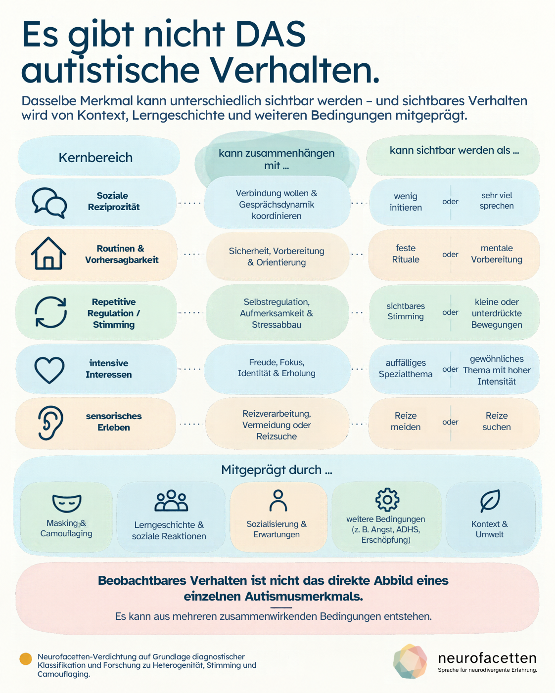 Infografik mit dem Titel „Es gibt nicht DAS autistische Verhalten.“ Darunter steht, dass dasselbe Merkmal unterschiedlich sichtbar werden kann und sichtbares Verhalten von Kontext, Lerngeschichte und weiteren Bedingungen mitgeprägt wird. Die Grafik ist in drei Spalten aufgebaut: links Kernbereiche wie soziale Reziprozität, Routinen und Vorhersagbarkeit, repetitive Regulation beziehungsweise Stimming, intensive Interessen und sensorisches Erleben; in der Mitte mögliche zusammenhängende Prozesse wie Gesprächsdynamik koordinieren, Sicherheit und Orientierung, Selbstregulation, Freude und Fokus sowie Reizverarbeitung; rechts verschiedene sichtbare Erscheinungsformen wie wenig initiieren oder sehr viel sprechen, feste Rituale oder mentale Vorbereitung, sichtbares Stimming oder kleine beziehungsweise unterdrückte Bewegungen, auffälliges Spezialthema oder gewöhnliches Thema mit hoher Intensität sowie Reize meiden oder Reize suchen. Unten folgt eine Leiste mit Faktoren, die Verhalten mitprägen: Masking und Camouflaging, Lerngeschichte und soziale Reaktionen, Sozialisierung und Erwartungen, weitere Bedingungen sowie Kontext und Umwelt. Abschließend steht: Beobachtbares Verhalten ist nicht das direkte Abbild eines einzelnen Autismusmerkmals.