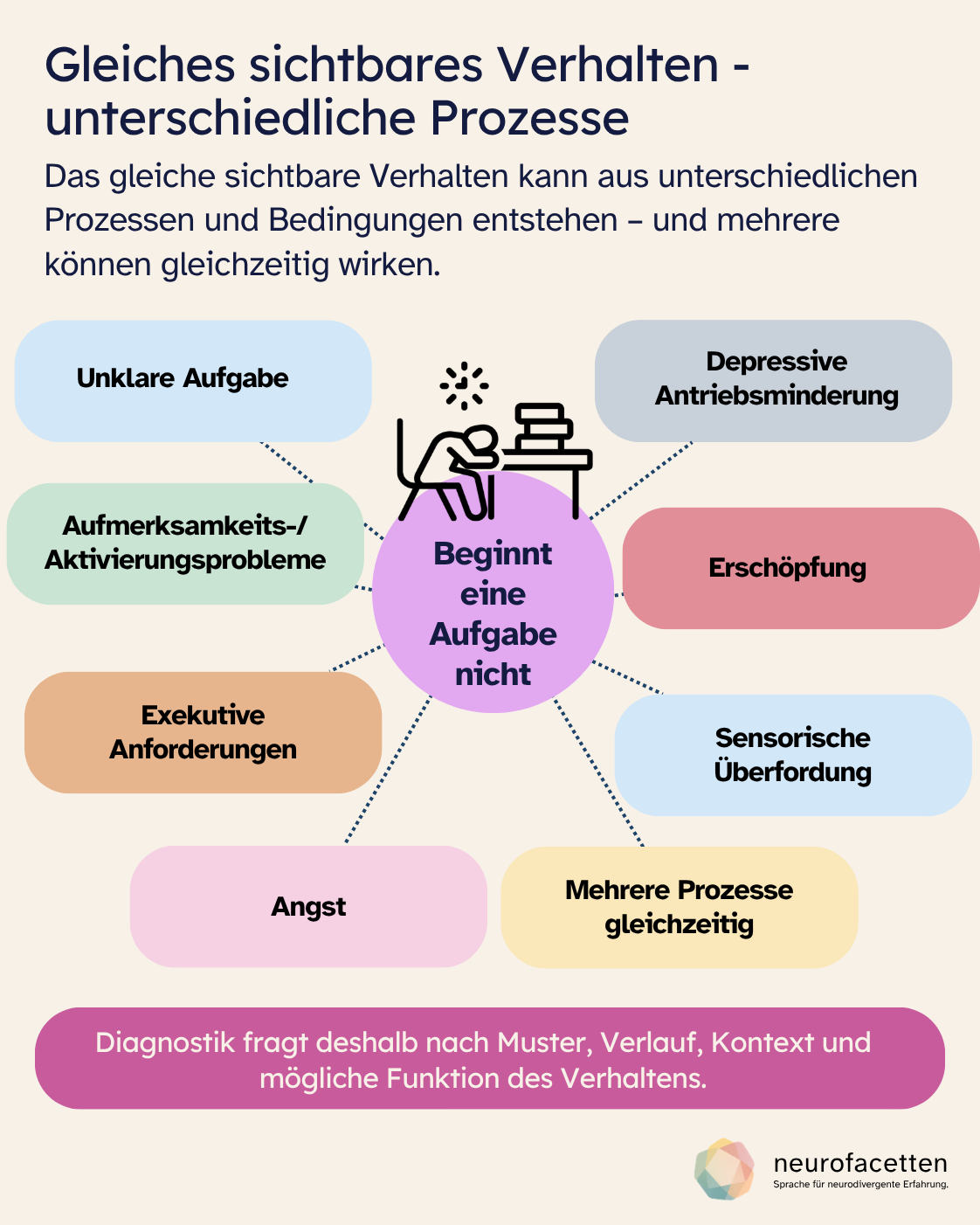 Infografik „Gleiches sichtbares Verhalten – unterschiedliche Prozesse“. Im Zentrum steht: Eine Person beginnt eine Aufgabe nicht. Als mögliche Prozesse oder Bedingungen werden eine unklare Aufgabe, Aufmerksamkeits- oder Aktivierungsprobleme, hohe exekutive Anforderungen, Angst, depressive Antriebsminderung, Erschöpfung, sensorische Überforderung und mehrere gleichzeitig wirkende Prozesse genannt. Kernaussage: Diagnostik fragt nach Muster, Verlauf, Kontext und möglicher Funktion des Verhaltens.