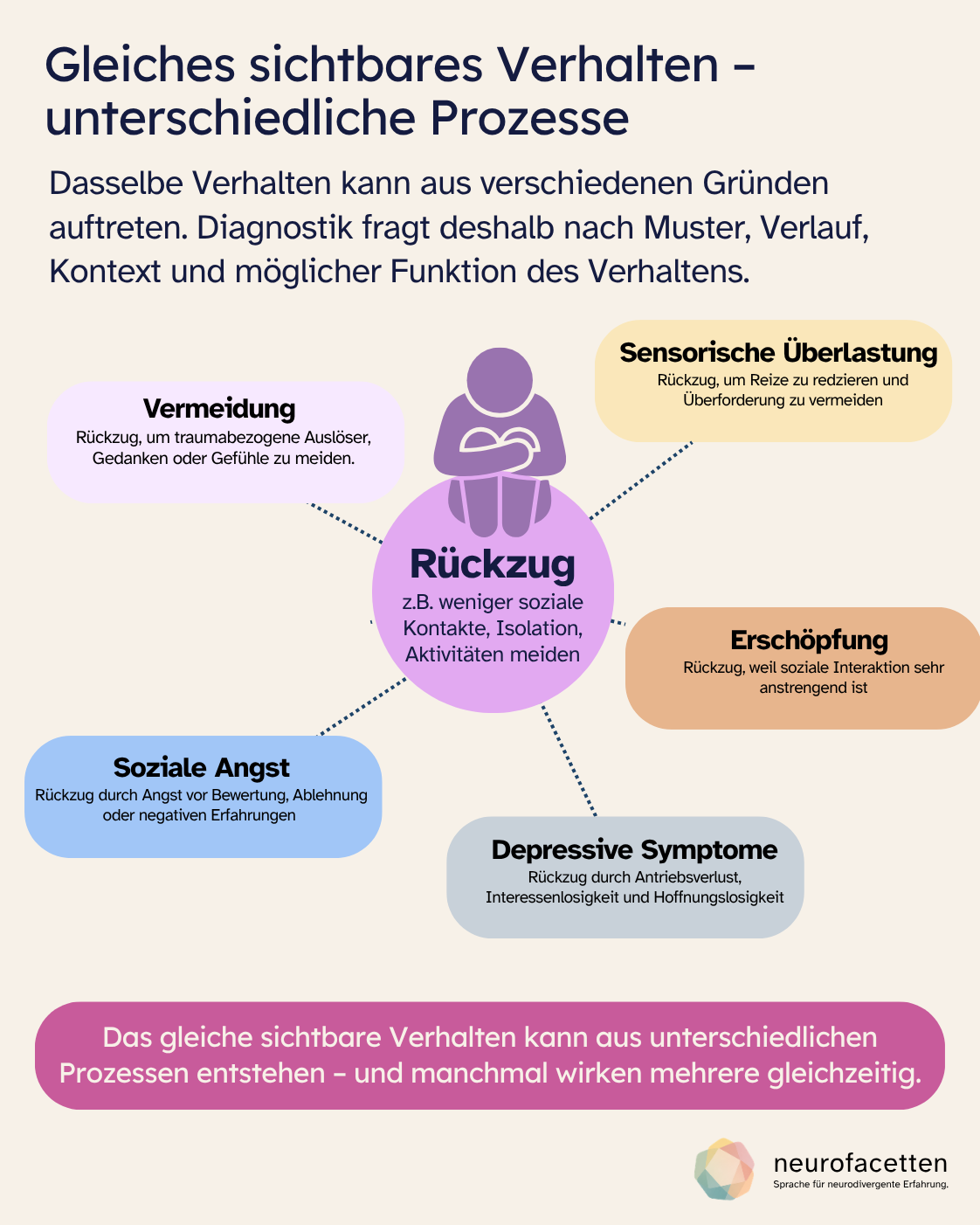 Infografik „Gleiches sichtbares Verhalten – unterschiedliche Prozesse“. Im Zentrum steht Rückzug, zum Beispiel weniger soziale Kontakte, Isolation oder das Meiden von Aktivitäten. Als mögliche Prozesse werden traumabezogene Vermeidung, sensorische Überlastung, Erschöpfung, soziale Angst und depressive Symptome gezeigt. Kernaussage: Dasselbe sichtbare Verhalten kann aus unterschiedlichen Prozessen entstehen, und manchmal wirken mehrere gleichzeitig.