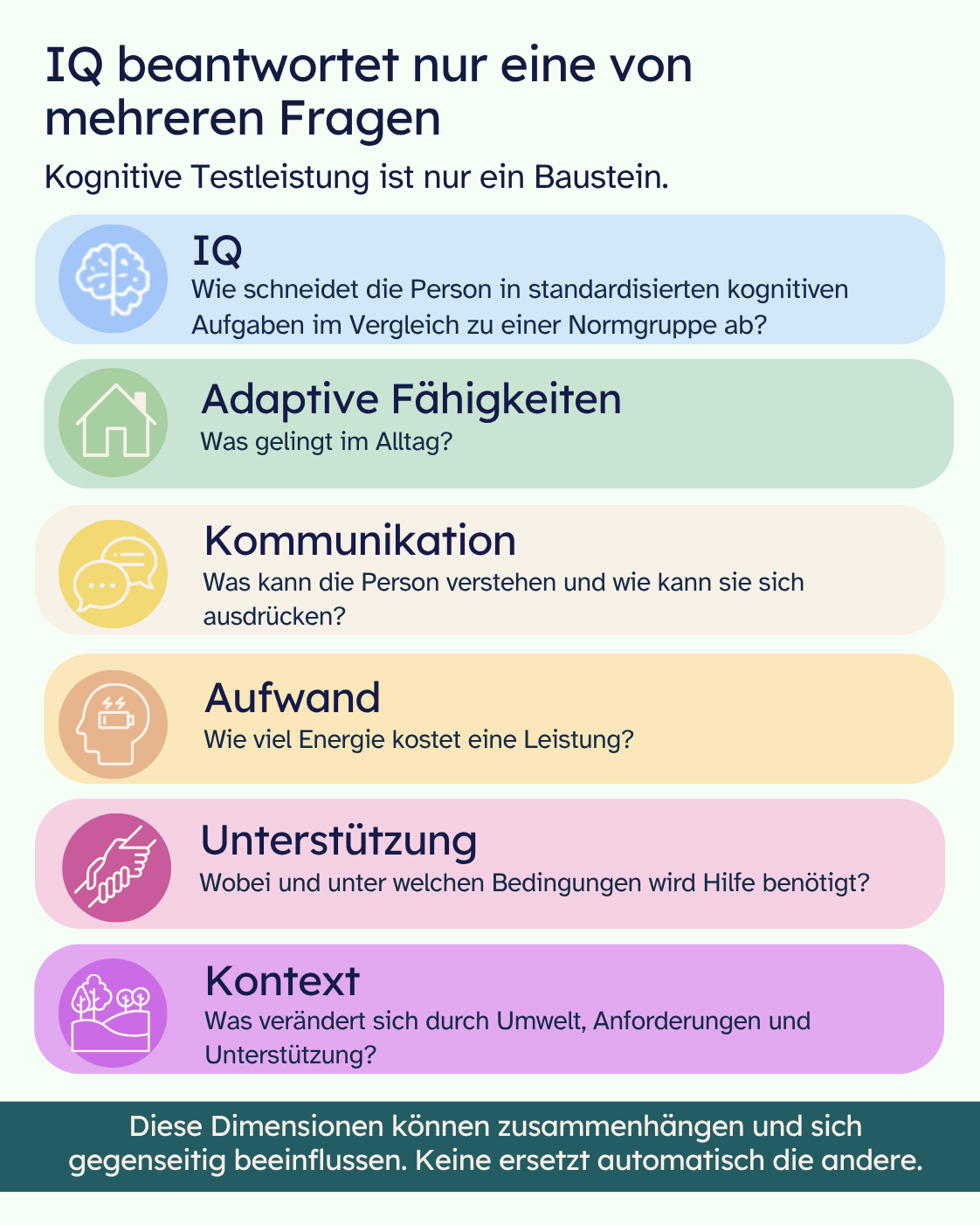 Infografik „IQ beantwortet nur eine von mehreren Fragen“. Sie unterscheidet sechs Dimensionen: IQ – Leistung in standardisierten kognitiven Aufgaben im Vergleich zu einer Normgruppe; adaptive Fähigkeiten – was im Alltag gelingt; Kommunikation – was eine Person versteht und wie sie sich ausdrückt; Aufwand – wie viel Energie eine Leistung kostet; Unterstützung – wobei und unter welchen Bedingungen Hilfe benötigt wird; Kontext – was sich durch Umwelt, Anforderungen und Unterstützung verändert. Schlussaussage: Diese Dimensionen können zusammenhängen und sich gegenseitig beeinflussen, keine ersetzt automatisch die andere.