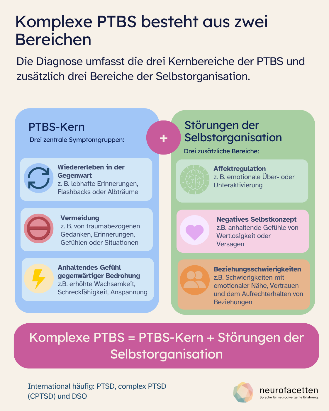 Infografik „Komplexe PTBS besteht aus zwei Bereichen“. Links der PTBS-Kern mit Wiedererleben in der Gegenwart, Vermeidung und anhaltendem Gefühl gegenwärtiger Bedrohung. Rechts die Störungen der Selbstorganisation mit Affektregulation, negativem Selbstkonzept und Beziehungsschwierigkeiten. Unten steht: Komplexe PTBS = PTBS-Kern + Störungen der Selbstorganisation. Ergänzt wird, dass international häufig die Begriffe PTSD, complex PTSD beziehungsweise CPTSD und DSO verwendet werden.
