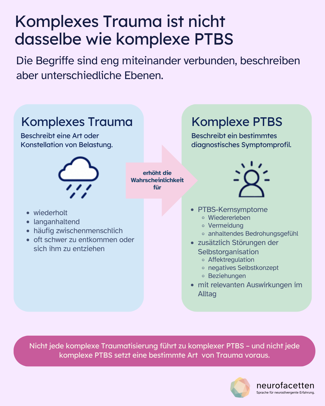 Infografik „Komplexes Trauma ist nicht dasselbe wie komplexe PTBS“. Links wird komplexes Trauma als wiederholte oder langanhaltende, häufig zwischenmenschliche Belastung beschrieben, der oft schwer zu entkommen ist. Ein Pfeil zeigt: Es erhöht die Wahrscheinlichkeit für komplexe PTBS. Rechts wird komplexe PTBS als diagnostisches Symptomprofil mit PTBS-Kern, Störungen der Selbstorganisation und relevanten Auswirkungen im Alltag dargestellt. Kernaussage: Nicht jede komplexe Traumatisierung führt zu komplexer PTBS und komplexe PTBS setzt keinen bestimmten Traumatyp voraus.