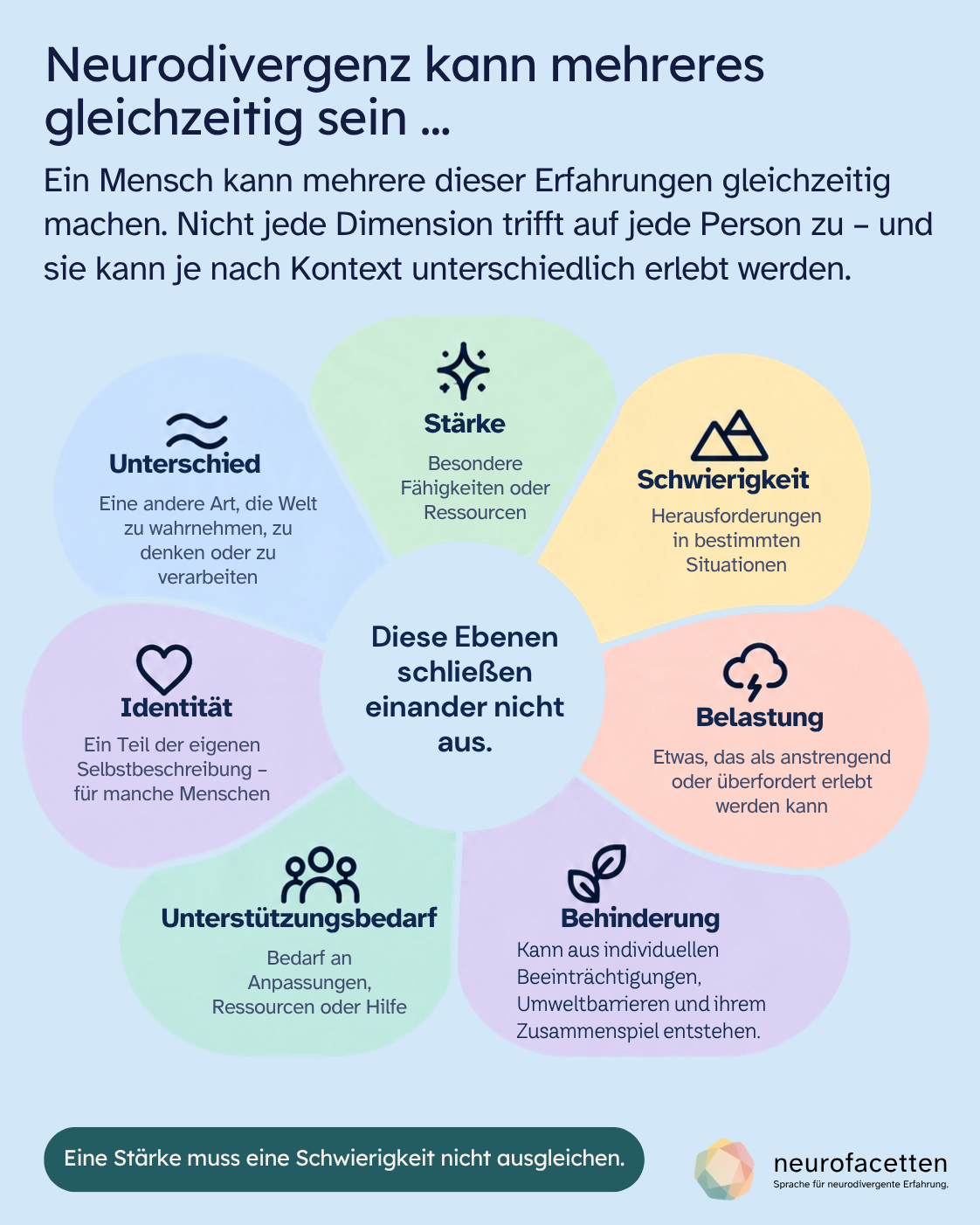 Infografik „Neurodivergenz kann mehreres gleichzeitig sein“. Um die Aussage „Diese Ebenen schließen einander nicht aus“ stehen sieben mögliche Ebenen: Unterschied, Stärke, Schwierigkeit, Belastung, Behinderung, Unterstützungsbedarf und Identität. Behinderung wird als etwas beschrieben, das aus individuellen Beeinträchtigungen, Umweltbarrieren und ihrem Zusammenspiel entstehen kann. Ein Hinweis betont: Eine Stärke muss eine Schwierigkeit nicht ausgleichen.