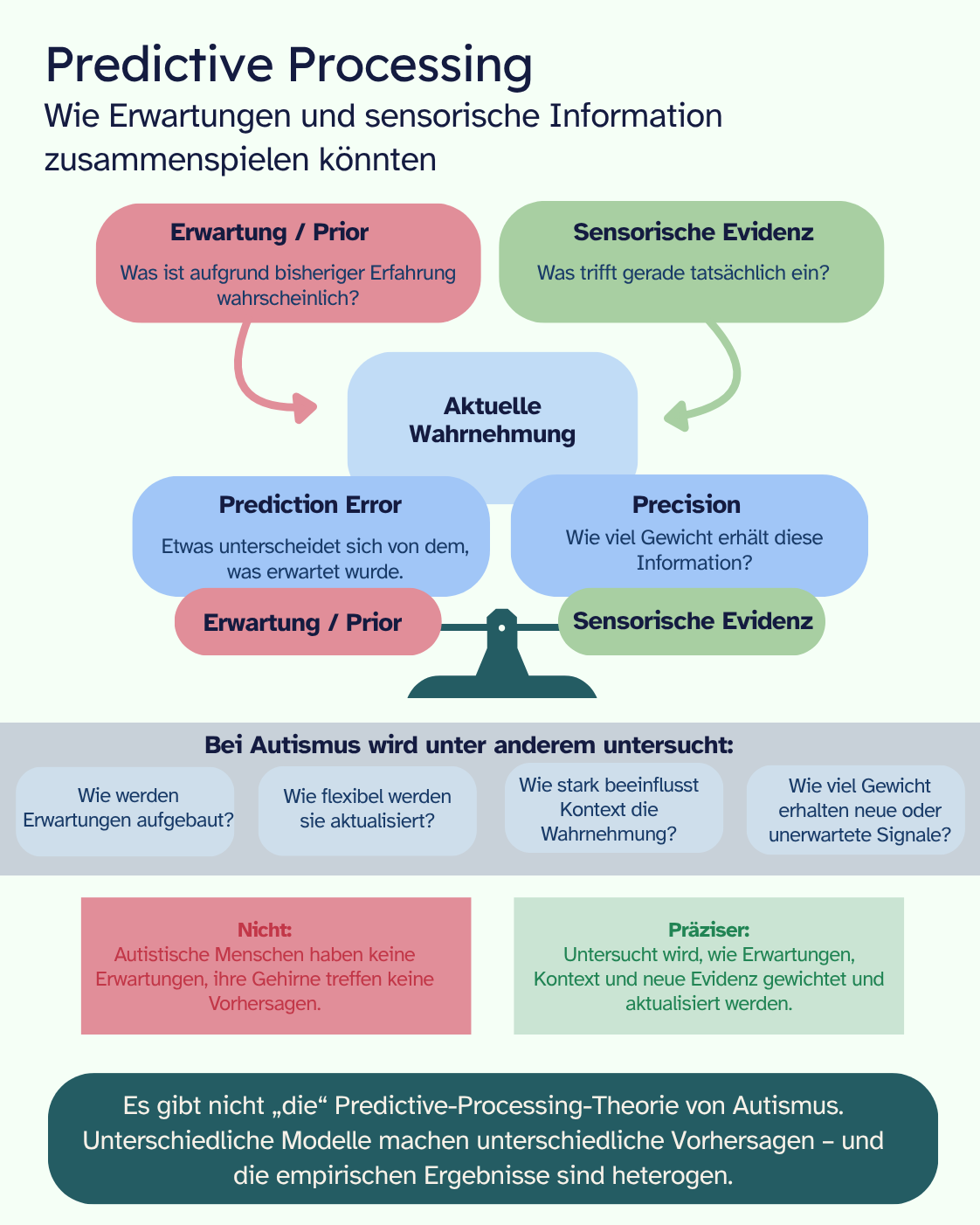 Infografik zu Predictive Processing. Erwartungen oder Priors und aktuelle sensorische Evidenz wirken gemeinsam auf die Wahrnehmung. Wenn Signal und Erwartung voneinander abweichen, entsteht ein Prediction Error; Precision beschreibt, wie viel Gewicht einer Information gegeben wird. Bei Autismus wird untersucht, wie Erwartungen aufgebaut und aktualisiert werden, welche Rolle Kontext spielt und wie stark neue oder unerwartete Signale gewichtet werden. Die Grafik betont, dass es nicht eine einzige Predictive-Processing-Theorie von Autismus gibt.
