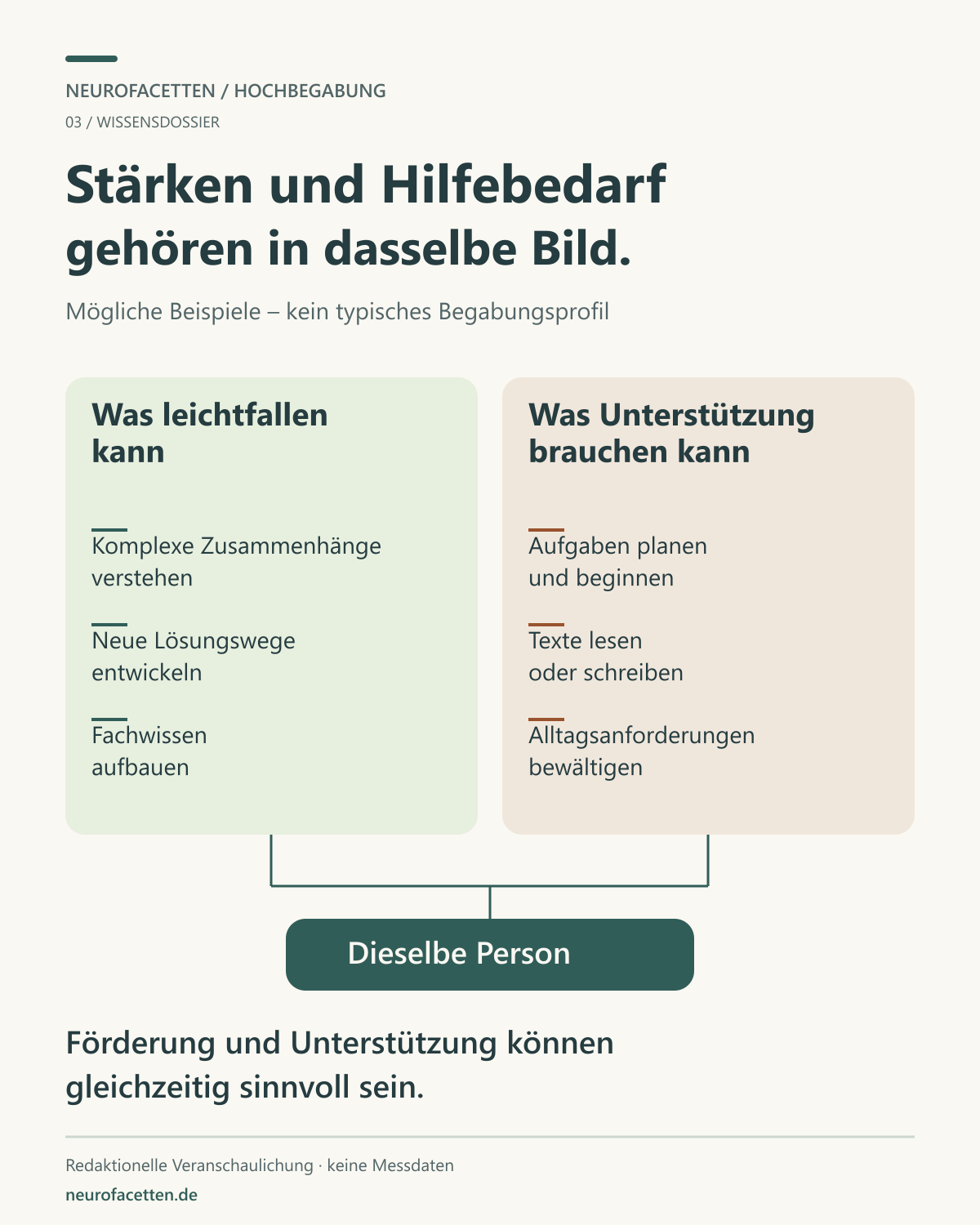 Zwei nebeneinanderstehende Bereiche sind mit dem Feld „Dieselbe Person“ verbunden. Links stehen mögliche Stärken: komplexe Zusammenhänge verstehen, neue Lösungswege entwickeln und Fachwissen aufbauen. Rechts stehen mögliche Unterstützungsbereiche: Aufgaben planen und beginnen, Texte lesen oder schreiben und Alltagsanforderungen bewältigen. Förderung und Unterstützung können gleichzeitig sinnvoll sein. Die Beispiele sind kein typisches oder diagnostisches Begabungsprofil.