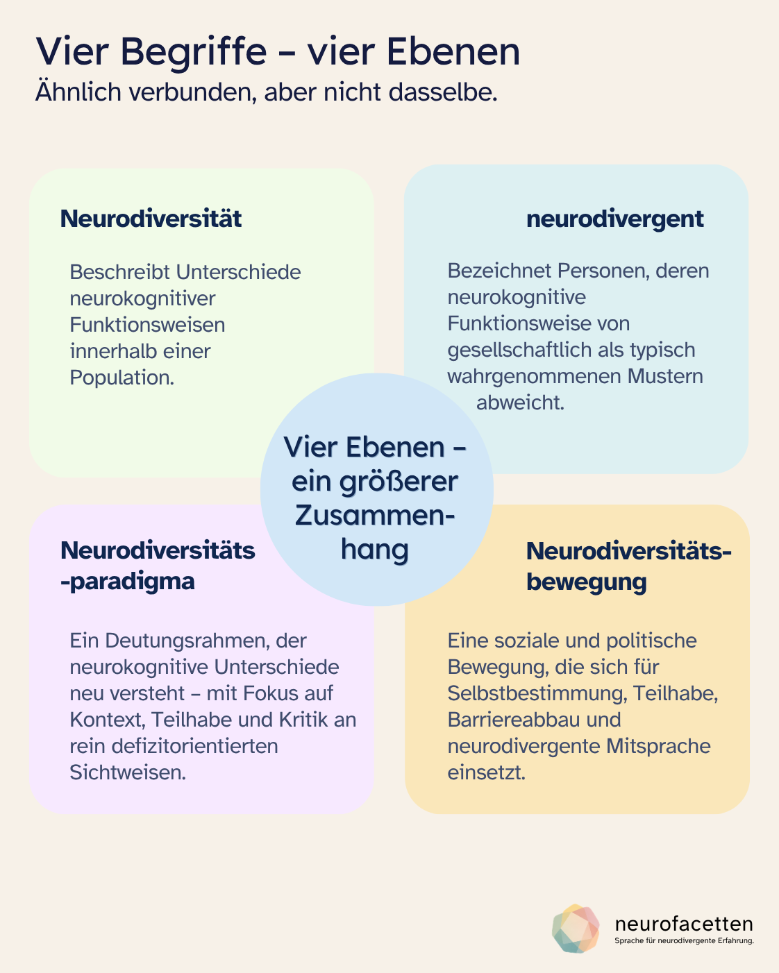 Infografik „Vier Begriffe – vier Ebenen“. Vier Felder unterscheiden Neurodiversität als Unterschiede neurokognitiver Funktionsweisen innerhalb einer Population, neurodivergent als Bezeichnung für Personen, deren neurokognitive Funktionsweise von gesellschaftlich als typisch wahrgenommenen Mustern abweicht, das Neurodiversitätsparadigma als Deutungsrahmen mit Fokus auf Kontext, Teilhabe und Kritik an rein defizitorientierten Sichtweisen sowie die Neurodiversitätsbewegung als soziale und politische Bewegung für Selbstbestimmung, Teilhabe, Barriereabbau und neurodivergente Mitsprache. In der Mitte steht: „Vier Ebenen – ein größerer Zusammenhang“.