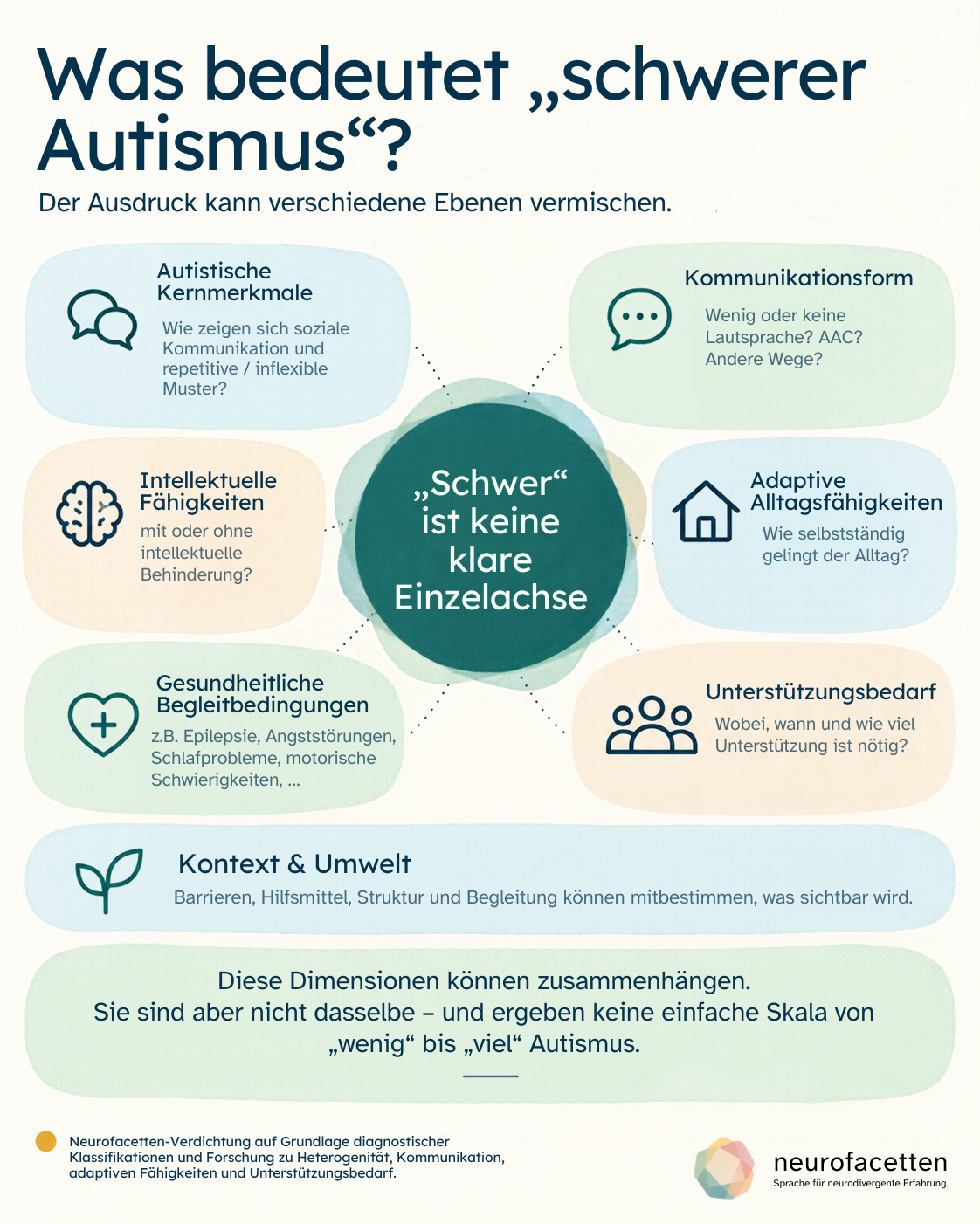 Infografik mit dem Titel „Was bedeutet ‚schwerer Autismus‘?“. Unter dem Titel steht, dass der Ausdruck verschiedene Ebenen vermischen kann. In der Mitte steht: „‚Schwer‘ ist keine klare Einzelachse“. Darum angeordnet sind sechs Dimensionen: autistische Kernmerkmale, Kommunikationsform, intellektuelle Fähigkeiten, adaptive Alltagsfähigkeiten, gesundheitliche Begleitbedingungen und Unterstützungsbedarf. Darunter liegt als quer verlaufende Ebene „Kontext & Umwelt“ mit dem Hinweis, dass Barrieren, Hilfsmittel, Struktur und Begleitung mitbestimmen können, was sichtbar wird. Unten steht: Diese Dimensionen können zusammenhängen, sind aber nicht dasselbe und ergeben keine einfache Skala von „wenig“ bis „viel“ Autismus. Die Grafik ist als Neurofacetten-Verdichtung gekennzeichnet.