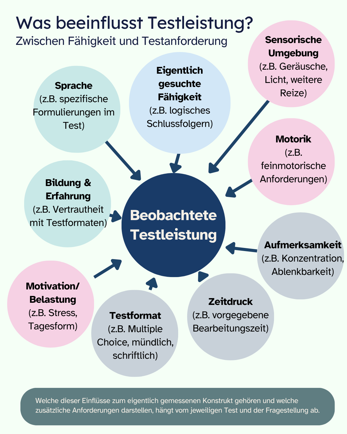 Infografik „Was beeinflusst Testleistung?“. Im Zentrum steht „Beobachtete Testleistung“. Darum angeordnet sind die eigentlich gesuchte Fähigkeit sowie mögliche Einflüsse wie Sprache, Bildung und Erfahrung, Motivation und Belastung, Testformat, Zeitdruck, Aufmerksamkeit, Motorik und sensorische Umgebung. Schlussaussage: Welche Einflüsse zum gemessenen Konstrukt gehören und welche zusätzliche Anforderungen darstellen, hängt vom jeweiligen Test und der Fragestellung ab.