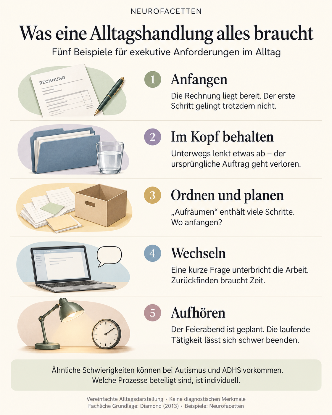 Infografik „Was eine Alltagshandlung alles braucht“ mit fünf Beispielen: Anfangen – die Rechnung liegt bereit, doch der erste Schritt gelingt nicht. Im Kopf behalten – eine Ablenkung lässt den ursprünglichen Auftrag verloren gehen. Ordnen und planen – Aufräumen enthält viele Schritte, der Anfang bleibt unklar. Wechseln – nach einer kurzen Frage braucht das Zurückfinden zur Arbeit Zeit. Aufhören – die laufende Tätigkeit lässt sich trotz geplantem Feierabend schwer beenden. Ähnliche Schwierigkeiten können bei Autismus und ADHS vorkommen; die beteiligten Prozesse sind individuell. Vereinfachte Alltagsdarstellung, keine diagnostischen Merkmale. Grundlage: Diamond (2013); Beispiele: Neurofacetten.