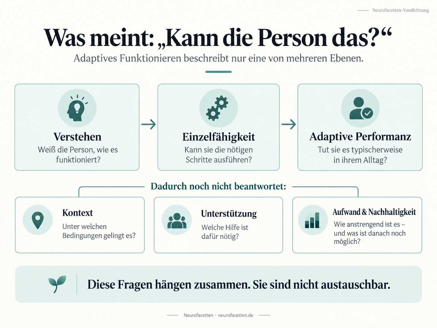 Infografik mit der Frage „Was meint: Kann die Person das?“. Oben sind drei aufeinander bezogene Ebenen dargestellt: Verstehen – weiß die Person, wie es funktioniert?; Einzelfähigkeit – kann sie die nötigen Schritte ausführen?; adaptive Performanz – tut sie es typischerweise in ihrem Alltag? Darunter stehen drei dadurch noch nicht beantwortete Fragen: Kontext – unter welchen Bedingungen gelingt es?; Unterstützung – welche Hilfe ist dafür nötig?; Aufwand und Nachhaltigkeit – wie anstrengend ist es und was ist danach noch möglich? Kernaussage: Diese Fragen hängen zusammen, sie sind nicht austauschbar.