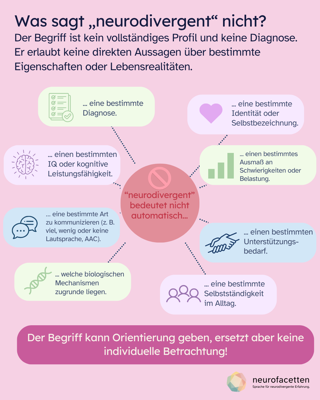 Infografik „Was sagt neurodivergent nicht?“. Der Begriff neurodivergent bedeutet nicht automatisch eine bestimmte Diagnose, Identität oder Selbstbezeichnung, einen bestimmten IQ oder kognitive Leistungsfähigkeit, ein bestimmtes Ausmaß an Schwierigkeiten oder Belastung, eine bestimmte Art zu kommunizieren, einen bestimmten Unterstützungsbedarf, eine bestimmte Selbstständigkeit im Alltag oder bestimmte biologische Mechanismen. Schlussaussage: Der Begriff kann Orientierung geben, ersetzt aber keine individuelle Betrachtung.