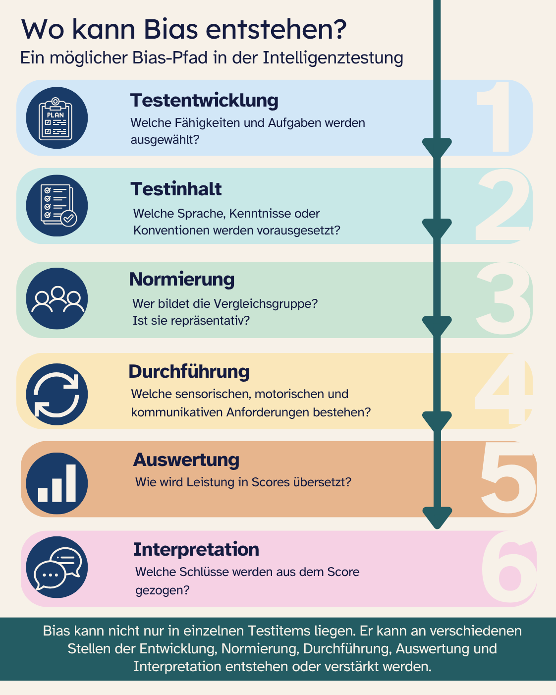 Infografik „Wo kann Bias entstehen?“. Sechs mögliche Stellen im Prozess der Intelligenztestung werden gezeigt: Testentwicklung, Testinhalt, Normierung, Durchführung, Auswertung und Interpretation. Zu jeder Stufe steht eine Leitfrage, etwa welche Fähigkeiten und Aufgaben ausgewählt werden, welche Sprache oder Konventionen vorausgesetzt werden, wer die Vergleichsgruppe bildet und welche Schlüsse aus Scores gezogen werden. Kernaussage: Bias kann an verschiedenen Stellen entstehen oder verstärkt werden, nicht nur in einzelnen Testitems.